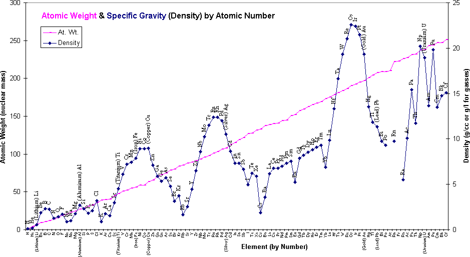 Table of elemental densities