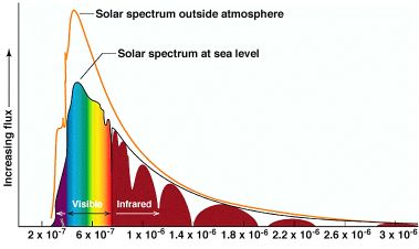 Solar Spectrum